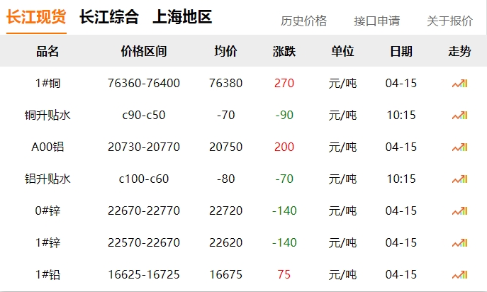 2024年04月15日   銅價(jià)