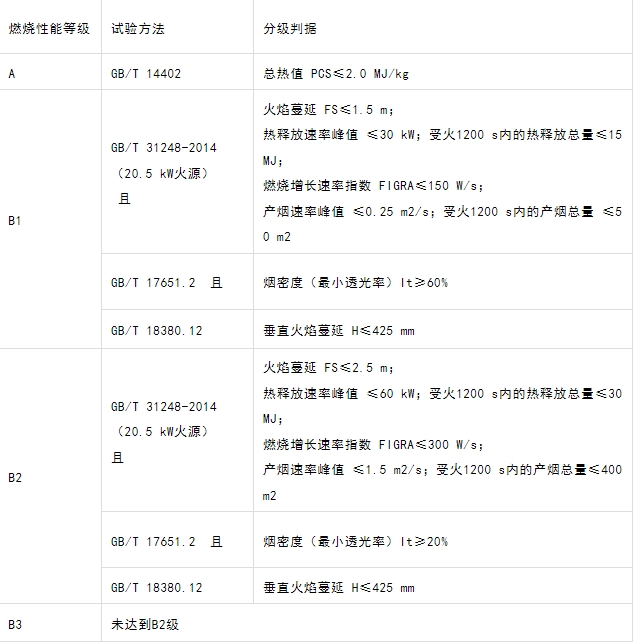 什么型號的電纜產(chǎn)品才能滿足GB 31247-2014《電纜及光纜燃燒性能分級》標準中的A級？