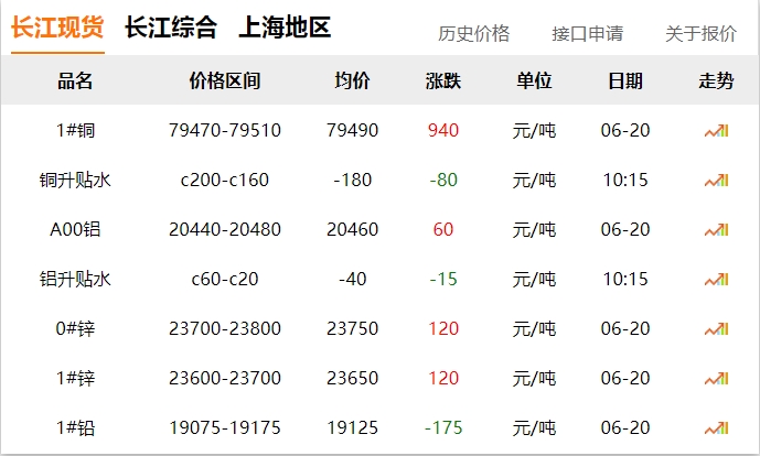 2024年06月20日  銅價大漲??！