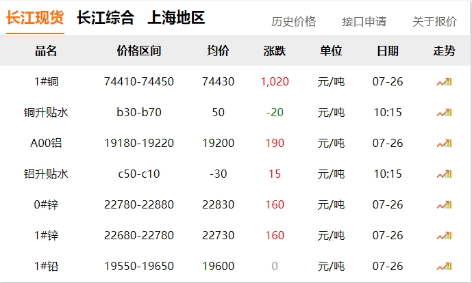 2024年07月26日 銅價 大漲！?。?！