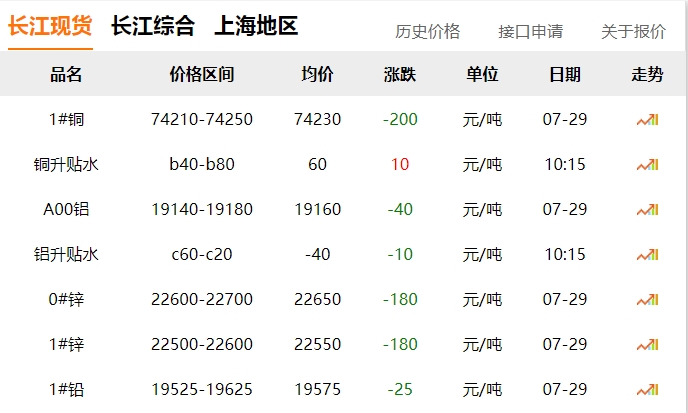 2024年07月29日  銅價?。?！