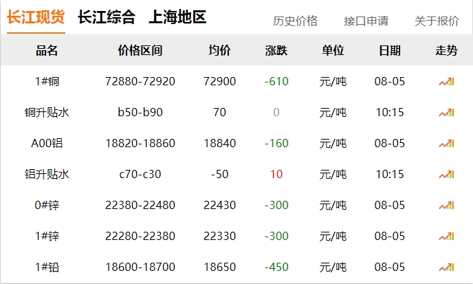 2024年8月5日   銅價?。。∠碌? title=