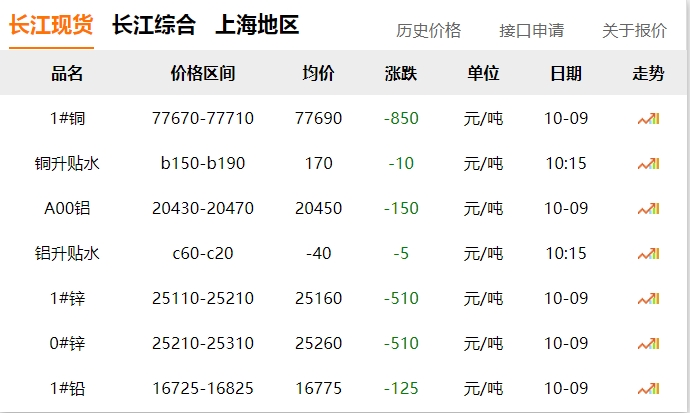 2024年10月9日 銅價(jià)?。?！ 大跌