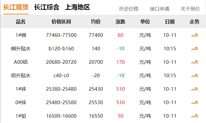 2024年10月11日 銅價(jià) 微漲！?。? title=